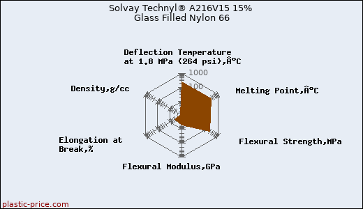 Solvay Technyl® A216V15 15% Glass Filled Nylon 66