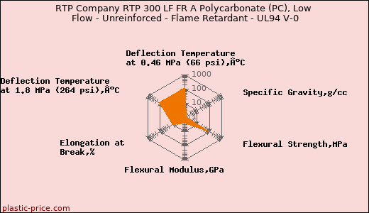 RTP Company RTP 300 LF FR A Polycarbonate (PC), Low Flow - Unreinforced - Flame Retardant - UL94 V-0