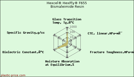 Hexcel® HexPly® F655 Bismaleimide Resin
