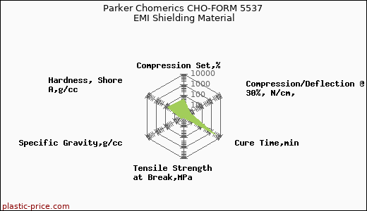 Parker Chomerics CHO-FORM 5537 EMI Shielding Material