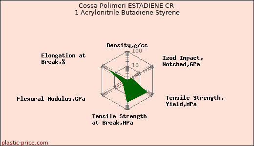 Cossa Polimeri ESTADIENE CR 1 Acrylonitrile Butadiene Styrene