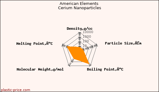 American Elements Cerium Nanoparticles
