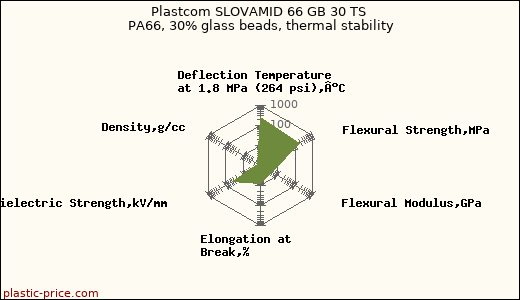 Plastcom SLOVAMID 66 GB 30 TS PA66, 30% glass beads, thermal stability
