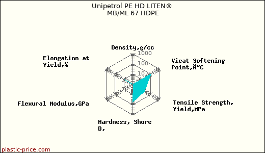 Unipetrol PE HD LITEN® MB/ML 67 HDPE