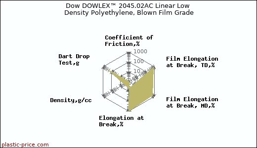 Dow DOWLEX™ 2045.02AC Linear Low Density Polyethylene, Blown Film Grade