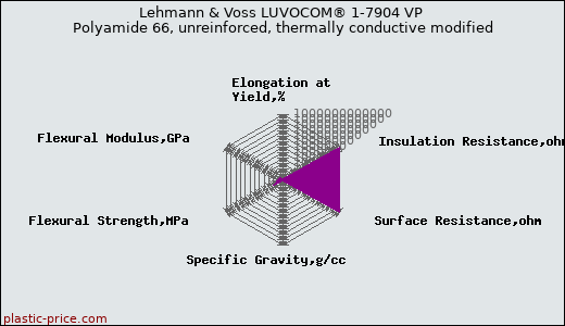 Lehmann & Voss LUVOCOM® 1-7904 VP Polyamide 66, unreinforced, thermally conductive modified