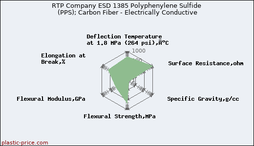 RTP Company ESD 1385 Polyphenylene Sulfide (PPS); Carbon Fiber - Electrically Conductive