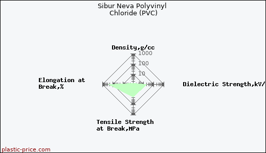 Sibur Neva Polyvinyl Chloride (PVC)