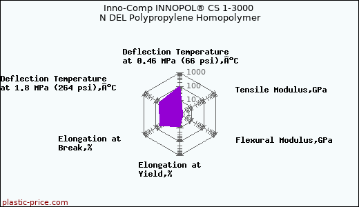 Inno-Comp INNOPOL® CS 1-3000 N DEL Polypropylene Homopolymer