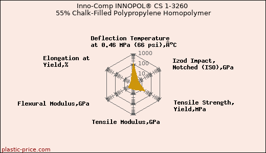 Inno-Comp INNOPOL® CS 1-3260 55% Chalk-Filled Polypropylene Homopolymer