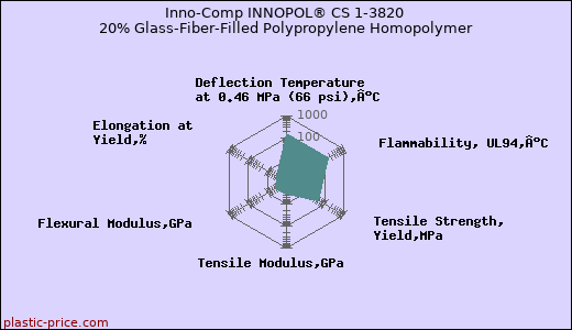 Inno-Comp INNOPOL® CS 1-3820 20% Glass-Fiber-Filled Polypropylene Homopolymer