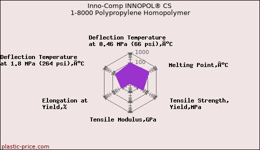 Inno-Comp INNOPOL® CS 1-8000 Polypropylene Homopolymer