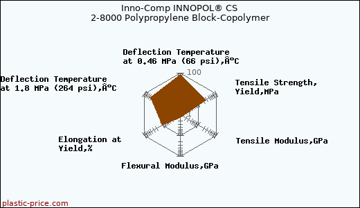 Inno-Comp INNOPOL® CS 2-8000 Polypropylene Block-Copolymer