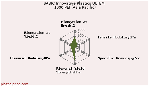 SABIC Innovative Plastics ULTEM 1000 PEI (Asia Pacific)