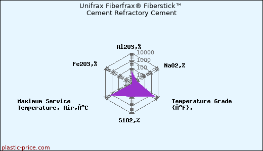 Unifrax Fiberfrax® Fiberstick™ Cement Refractory Cement
