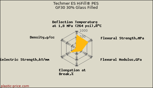 Techmer ES HiFill® PES GF30 30% Glass Filled