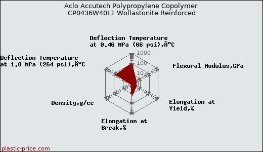 Aclo Accutech Polypropylene Copolymer CP0436W40L1 Wollastonite Reinforced
