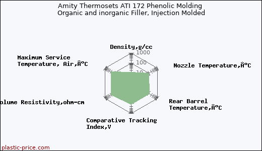 Amity Thermosets ATI 172 Phenolic Molding Organic and inorganic Filler, Injection Molded