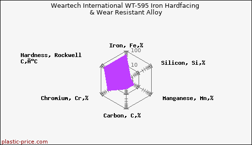 Weartech International WT-595 Iron Hardfacing & Wear Resistant Alloy
