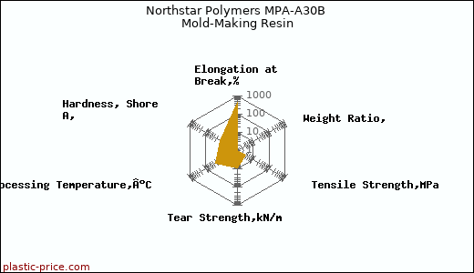 Northstar Polymers MPA-A30B Mold-Making Resin