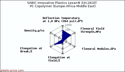 SABIC Innovative Plastics Lexan® EXL1810T PC Copolymer (Europe-Africa-Middle East)