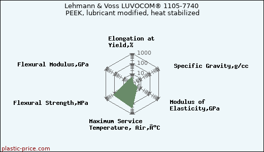 Lehmann & Voss LUVOCOM® 1105-7740 PEEK, lubricant modified, heat stabilized