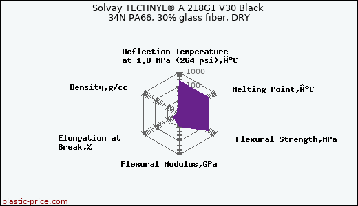 Solvay TECHNYL® A 218G1 V30 Black 34N PA66, 30% glass fiber, DRY