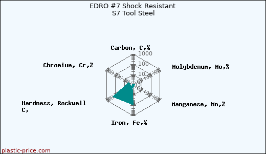 EDRO #7 Shock Resistant S7 Tool Steel