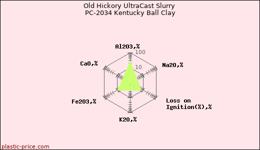 Old Hickory UltraCast Slurry PC-2034 Kentucky Ball Clay