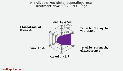 ATI Allvac® 706 Nickel Superalloy, Heat Treatment: 954°C (1750°F) + Age