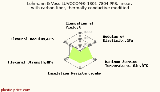 Lehmann & Voss LUVOCOM® 1301-7804 PPS, linear, with carbon fiber, thermally conductive modified