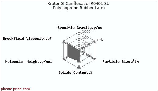 Kraton® Cariflexâ„¢ IR0401 SU Polyisoprene Rubber Latex