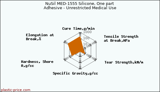 NuSil MED-1555 Silicone, One part Adhesive - Unrestricted Medical Use