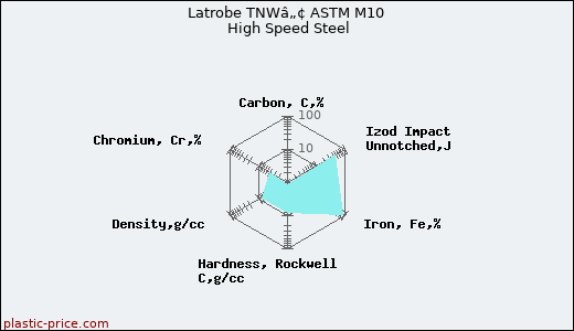 Latrobe TNWâ„¢ ASTM M10 High Speed Steel