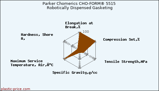Parker Chomerics CHO-FORM® 5515 Robotically Dispensed Gasketing
