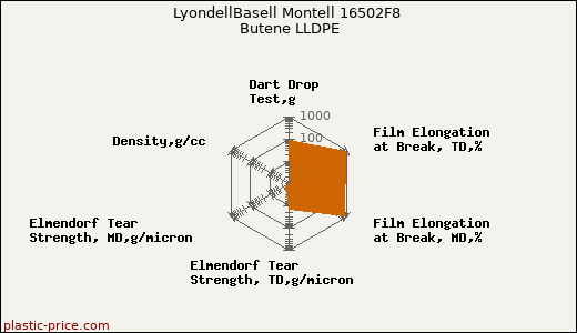 LyondellBasell Montell 16502F8 Butene LLDPE