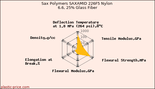 Sax Polymers SAXAMID 226F5 Nylon 6.6, 25% Glass Fiber