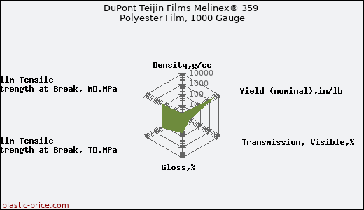 DuPont Teijin Films Melinex® 359 Polyester Film, 1000 Gauge