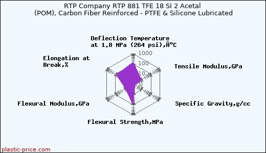 RTP Company RTP 881 TFE 18 SI 2 Acetal (POM), Carbon Fiber Reinforced - PTFE & Silicone Lubricated
