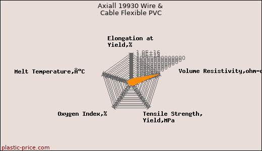 Axiall 19930 Wire & Cable Flexible PVC