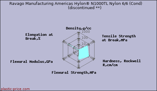 Ravago Manufacturing Americas Hylon® N1000TL Nylon 6/6 (Cond)               (discontinued **)