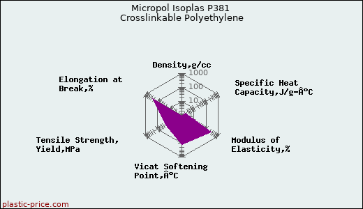 Micropol Isoplas P381 Crosslinkable Polyethylene