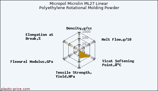 Micropol Microlin ML27 Linear Polyethylene Rotational Molding Powder