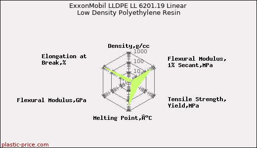 ExxonMobil LLDPE LL 6201.19 Linear Low Density Polyethylene Resin