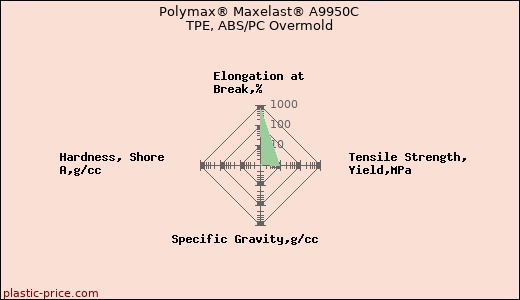Polymax® Maxelast® A9950C TPE, ABS/PC Overmold