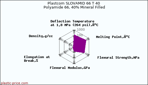 Plastcom SLOVAMID 66 T 40 Polyamide 66, 40% Mineral Filled