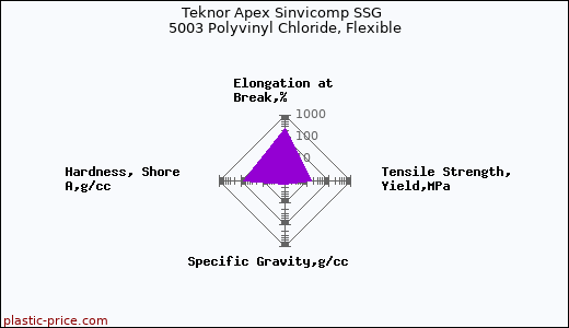 Teknor Apex Sinvicomp SSG 5003 Polyvinyl Chloride, Flexible