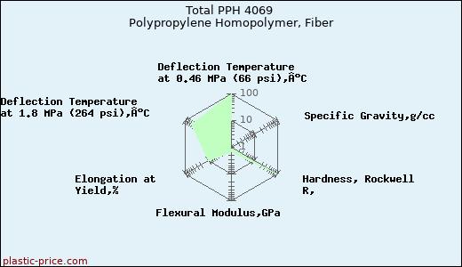 Total PPH 4069 Polypropylene Homopolymer, Fiber