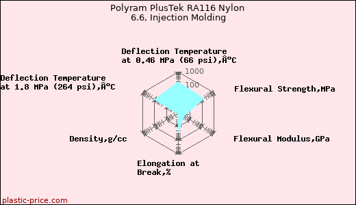 Polyram PlusTek RA116 Nylon 6.6, Injection Molding