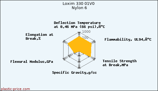 Loxim 330 01V0 Nylon 6